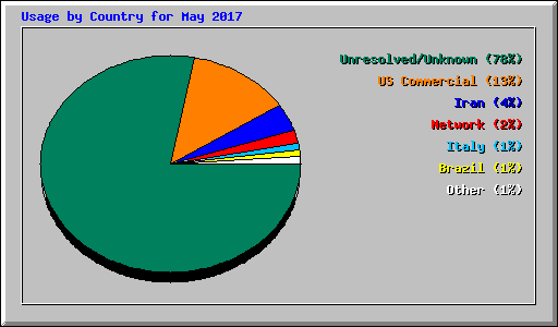 Usage by Country for May 2017