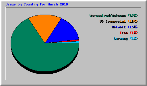 Usage by Country for March 2019