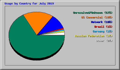 Usage by Country for July 2019