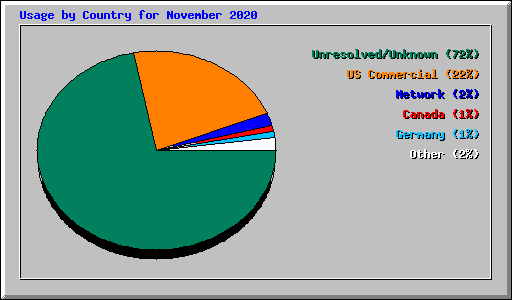 Usage by Country for November 2020