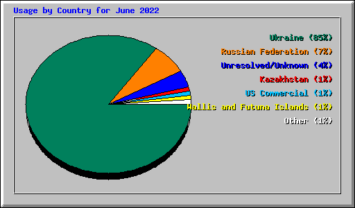 Usage by Country for June 2022