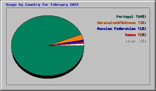 Usage by Country for February 2023