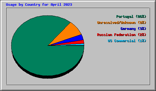 Usage by Country for April 2023