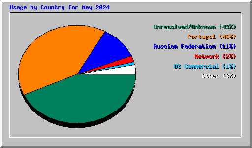 Usage by Country for May 2024