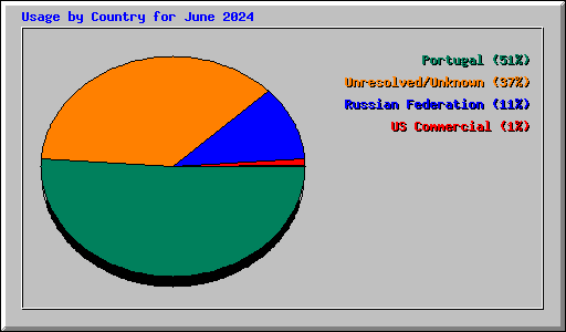 Usage by Country for June 2024