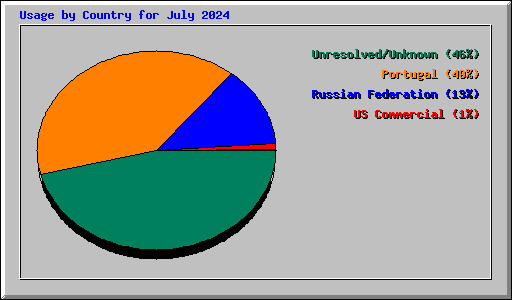 Usage by Country for July 2024