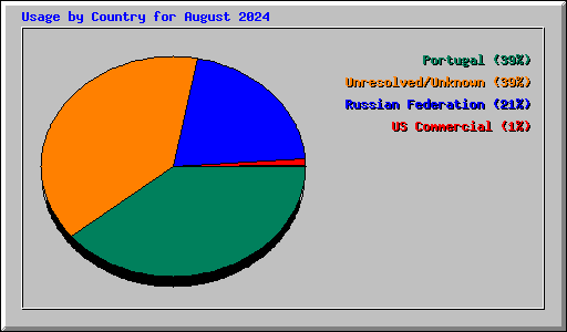 Usage by Country for August 2024