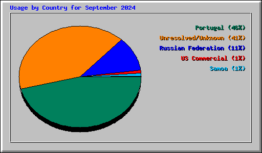 Usage by Country for September 2024