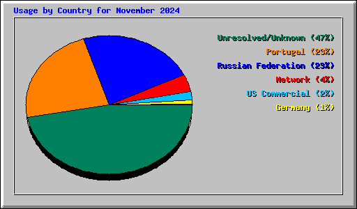 Usage by Country for November 2024