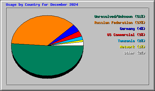 Usage by Country for December 2024