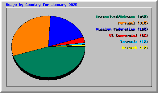 Usage by Country for January 2025