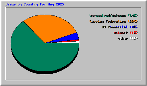 Usage by Country for May 2025
