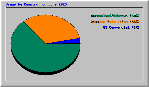 Usage by Country for June 2025
