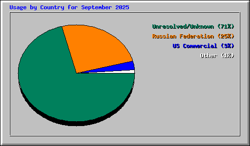 Usage by Country for September 2025