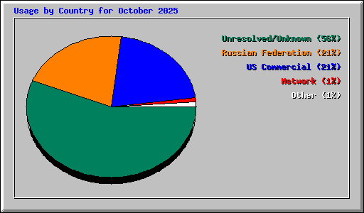 Usage by Country for October 2025