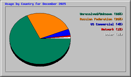 Usage by Country for December 2025