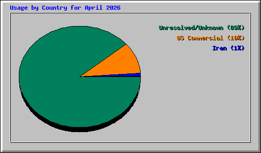 Usage by Country for April 2026