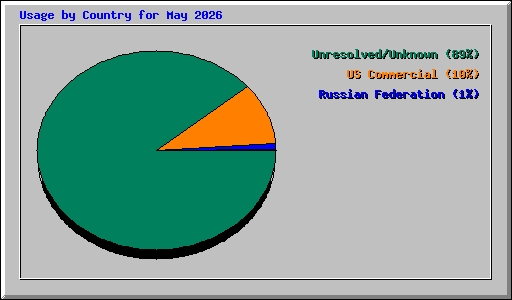 Usage by Country for May 2026