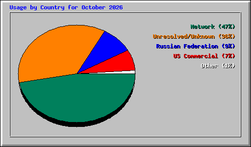 Usage by Country for October 2026