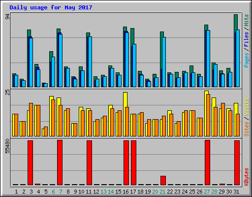 Daily usage for May 2017