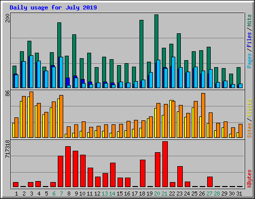 Daily usage for July 2019