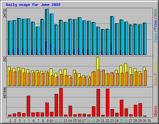 Daily usage for June 2022