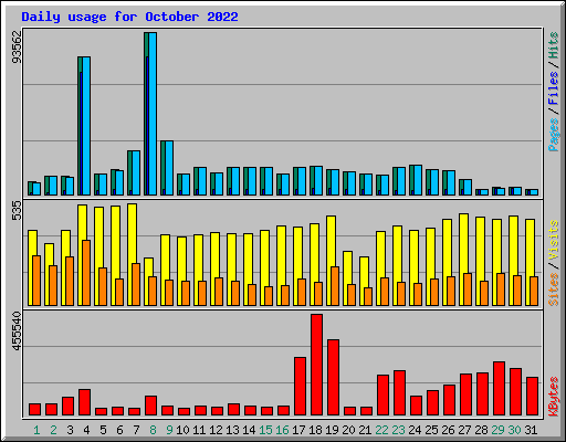 Daily usage for October 2022