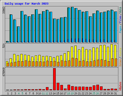 Daily usage for March 2023