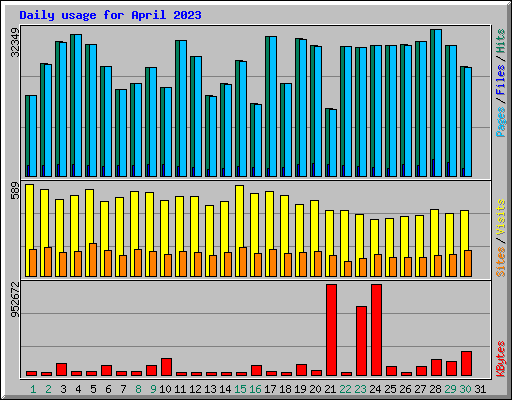 Daily usage for April 2023