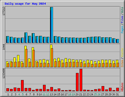 Daily usage for May 2024