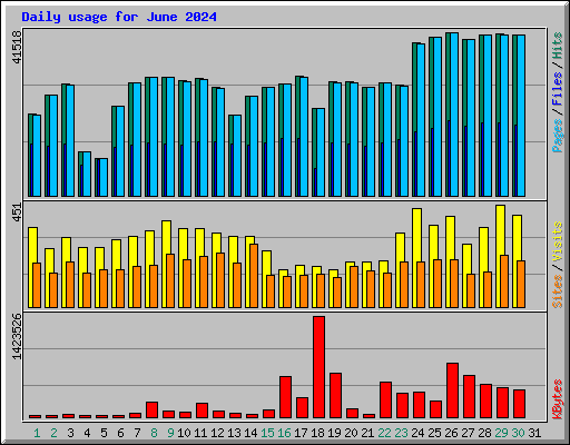 Daily usage for June 2024