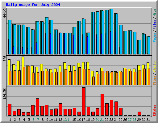 Daily usage for July 2024