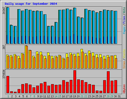 Daily usage for September 2024