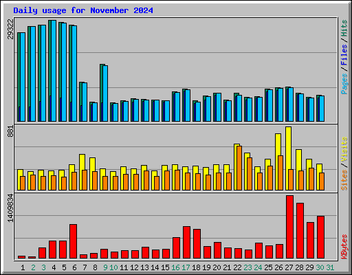 Daily usage for November 2024