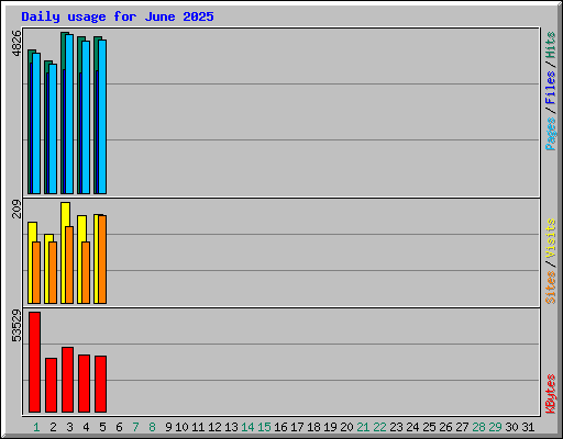 Daily usage for June 2025