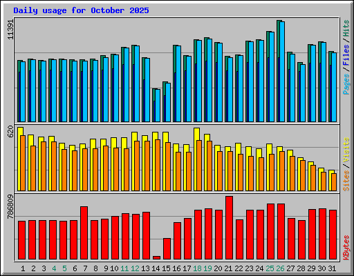 Daily usage for October 2025