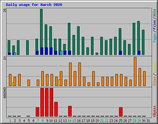 Daily usage for March 2026