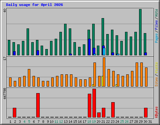 Daily usage for April 2026