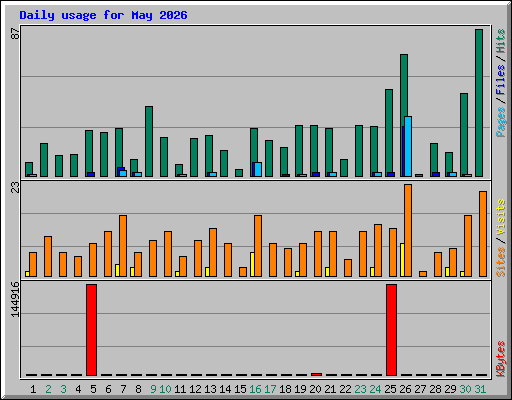 Daily usage for May 2026