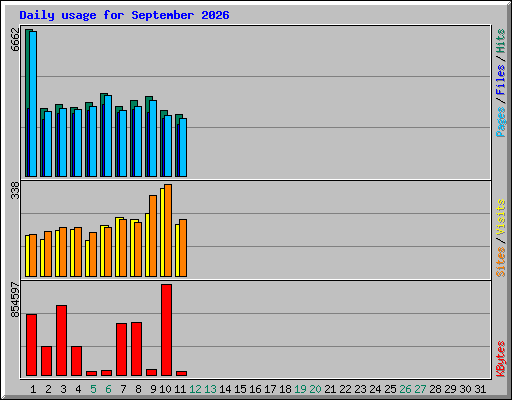 Daily usage for September 2026