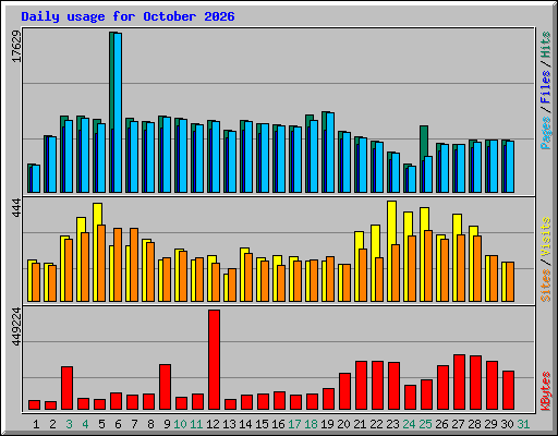 Daily usage for October 2026