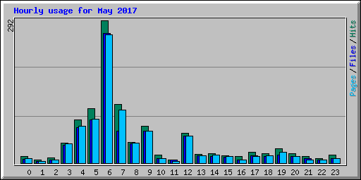 Hourly usage for May 2017