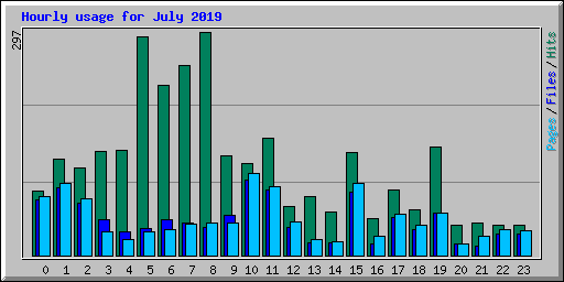 Hourly usage for July 2019