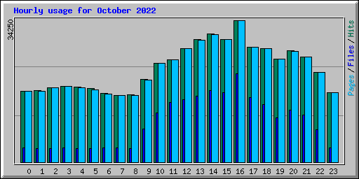 Hourly usage for October 2022