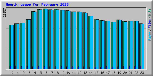 Hourly usage for February 2023