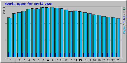 Hourly usage for April 2023