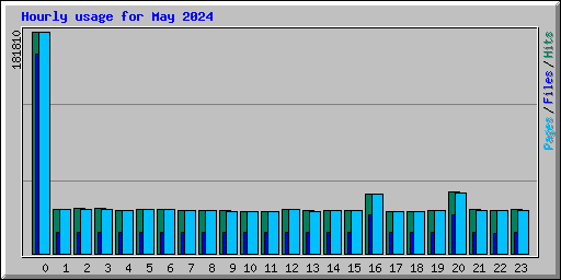 Hourly usage for May 2024