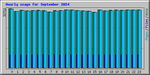 Hourly usage for September 2024