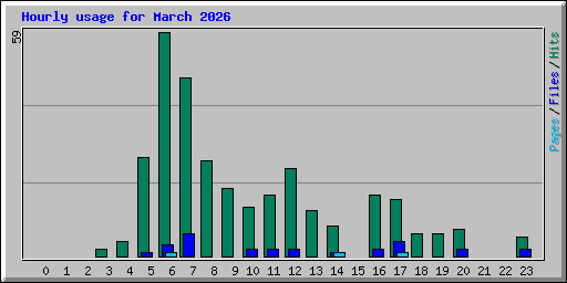 Hourly usage for March 2026