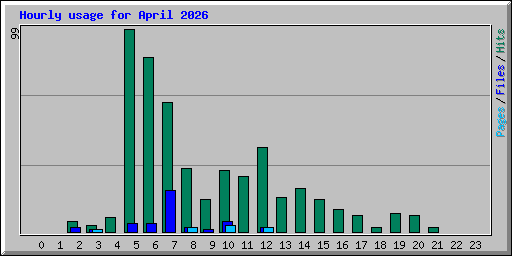 Hourly usage for April 2026